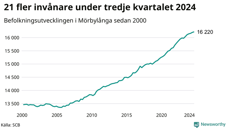 Antal invånare i slutet av varje kvartal sedan 2000 i Mörbylånga