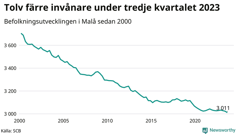 Antal invånare i slutet av varje kvartal sedan 2000 i Malå