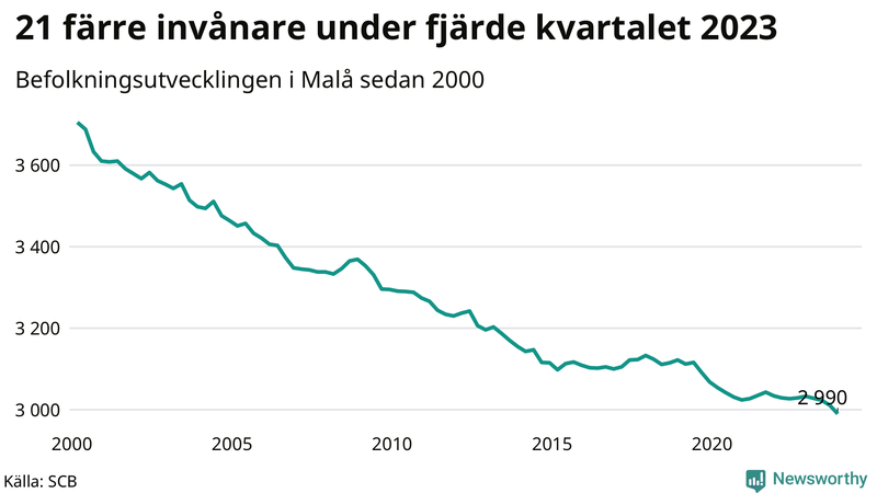 Antal invånare i slutet av varje kvartal sedan 2000 i Malå