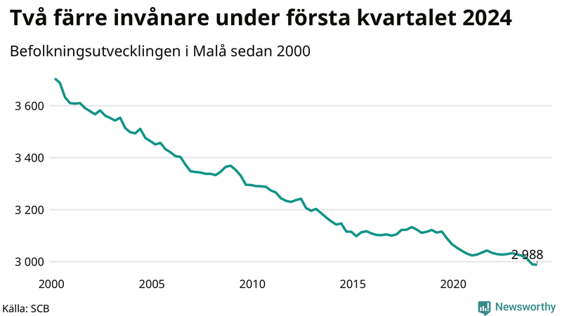 Antal invånare i slutet av varje kvartal sedan 2000 i Malå