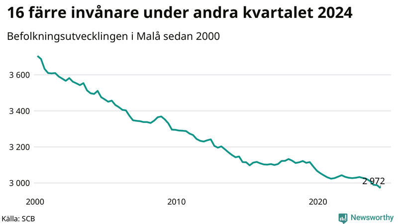 Antal invånare i slutet av varje kvartal sedan 2000 i Malå