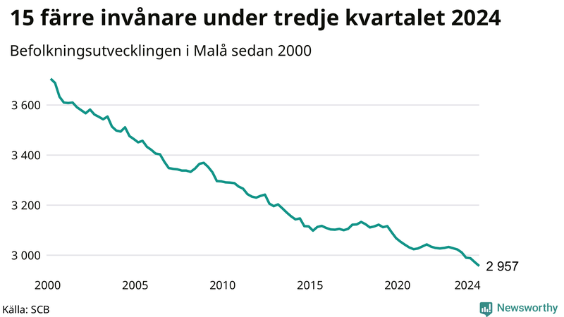 Antal invånare i slutet av varje kvartal sedan 2000 i Malå