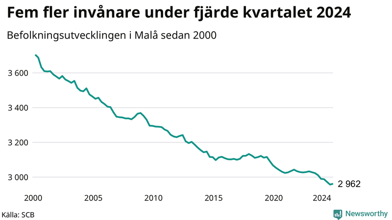 Antal invånare i slutet av varje kvartal sedan 2000 i Malå