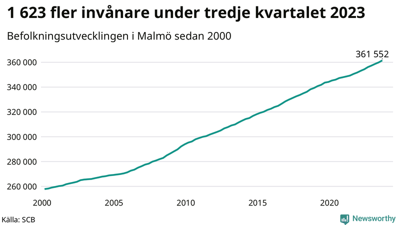 Antal invånare i slutet av varje kvartal sedan 2000 i Malmö