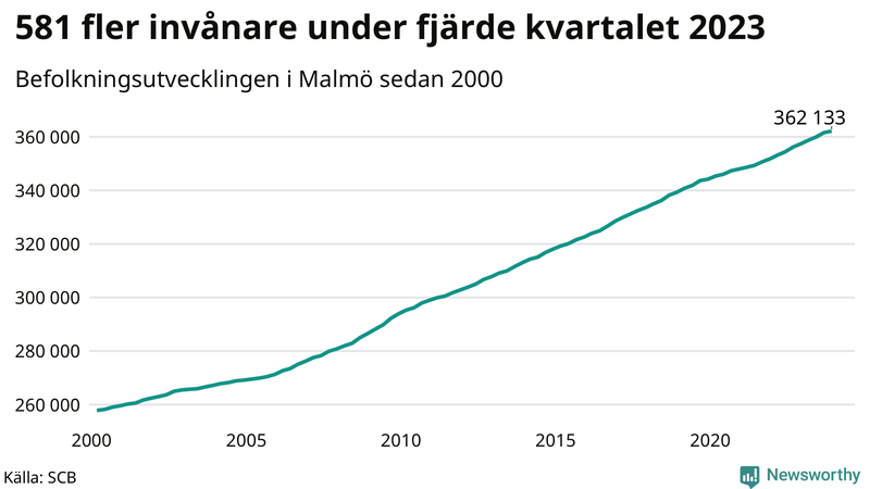 Antal invånare i slutet av varje kvartal sedan 2000 i Malmö