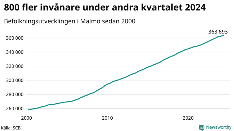 Antal invånare i slutet av varje kvartal sedan 2000 i Malmö