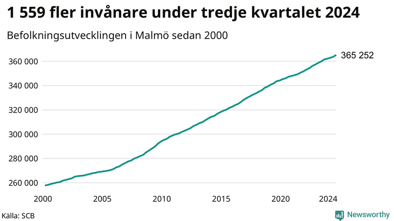 Antal invånare i slutet av varje kvartal sedan 2000 i Malmö