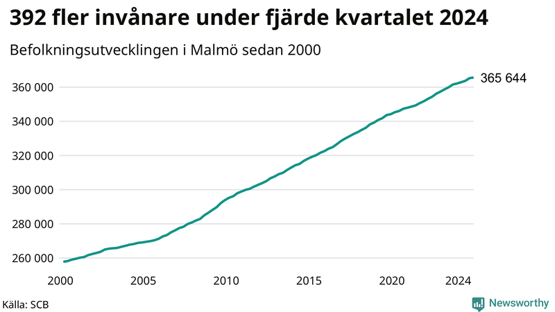 Antal invånare i slutet av varje kvartal sedan 2000 i Malmö