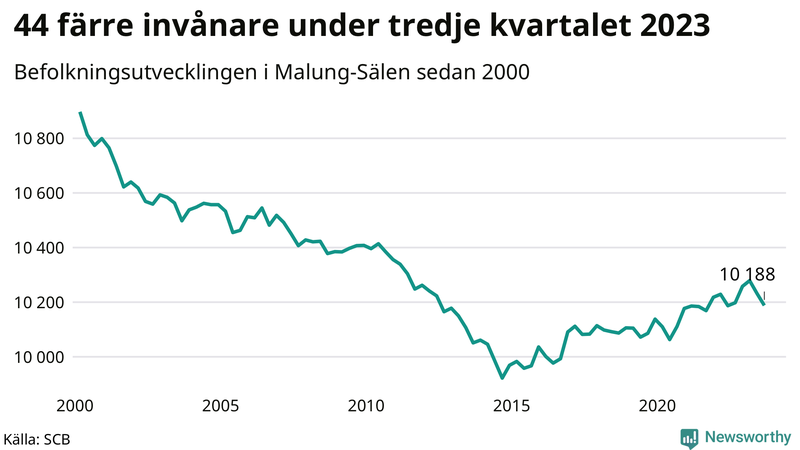Antal invånare i slutet av varje kvartal sedan 2000 i Malung-Sälen