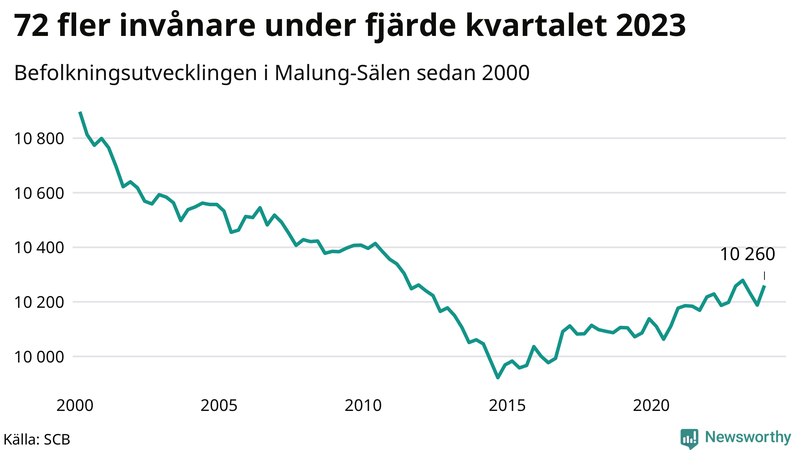 Antal invånare i slutet av varje kvartal sedan 2000 i Malung-Sälen