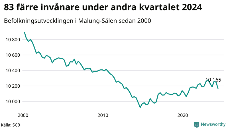 Antal invånare i slutet av varje kvartal sedan 2000 i Malung-Sälen