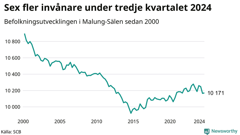 Antal invånare i slutet av varje kvartal sedan 2000 i Malung-Sälen