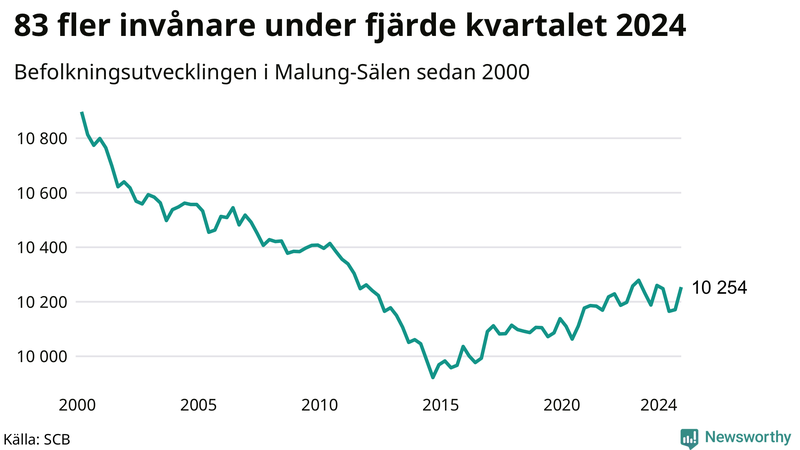 Antal invånare i slutet av varje kvartal sedan 2000 i Malung-Sälen