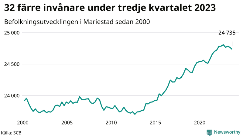 Antal invånare i slutet av varje kvartal sedan 2000 i Mariestad