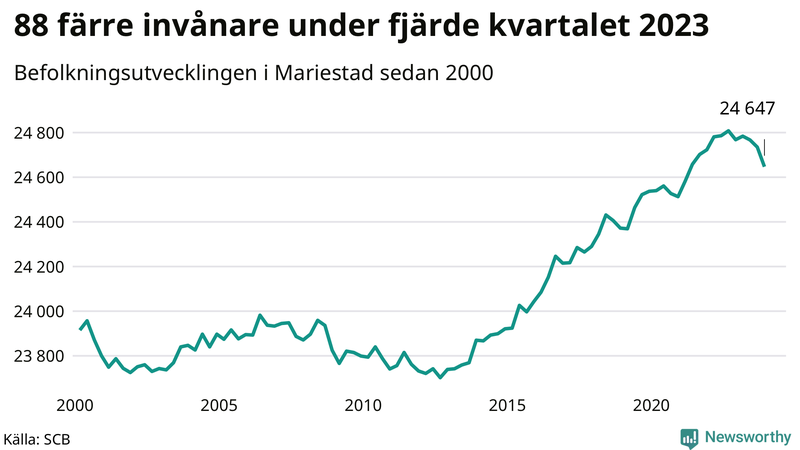 Antal invånare i slutet av varje kvartal sedan 2000 i Mariestad