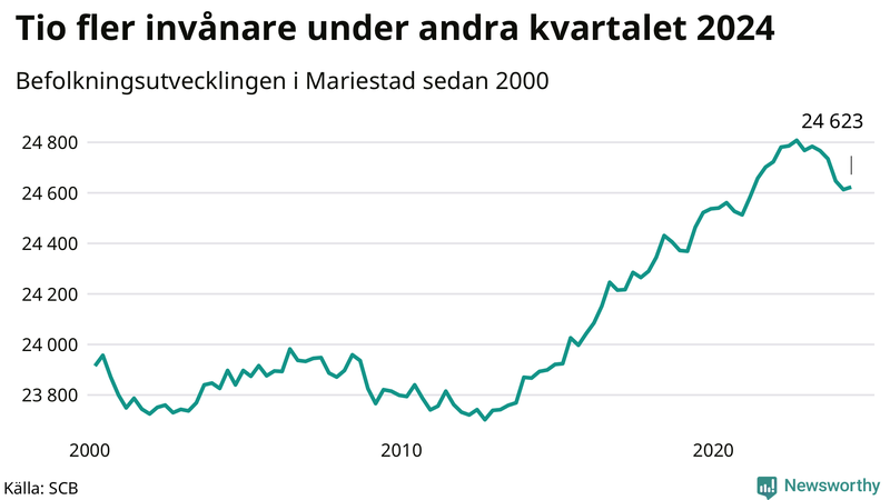 Antal invånare i slutet av varje kvartal sedan 2000 i Mariestad
