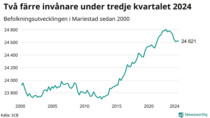 Antal invånare i slutet av varje kvartal sedan 2000 i Mariestad