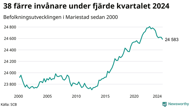 Antal invånare i slutet av varje kvartal sedan 2000 i Mariestad