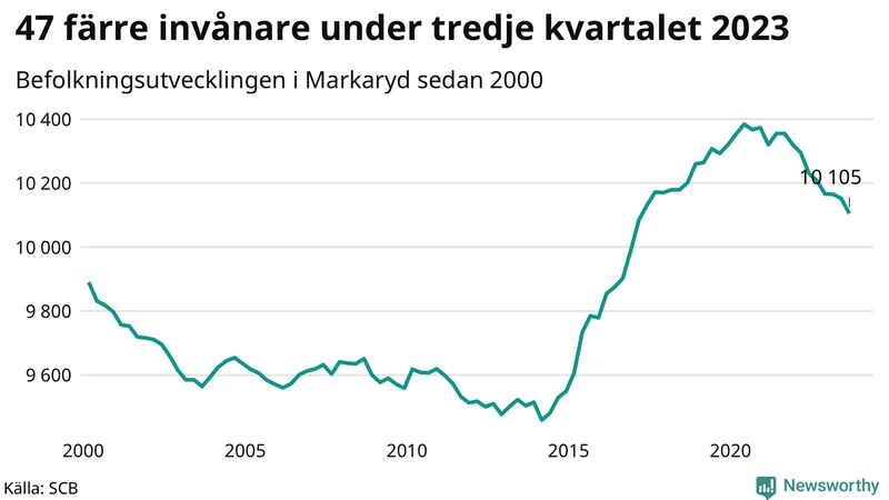 Antal invånare i slutet av varje kvartal sedan 2000 i Markaryd