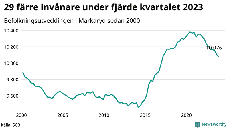 Antal invånare i slutet av varje kvartal sedan 2000 i Markaryd
