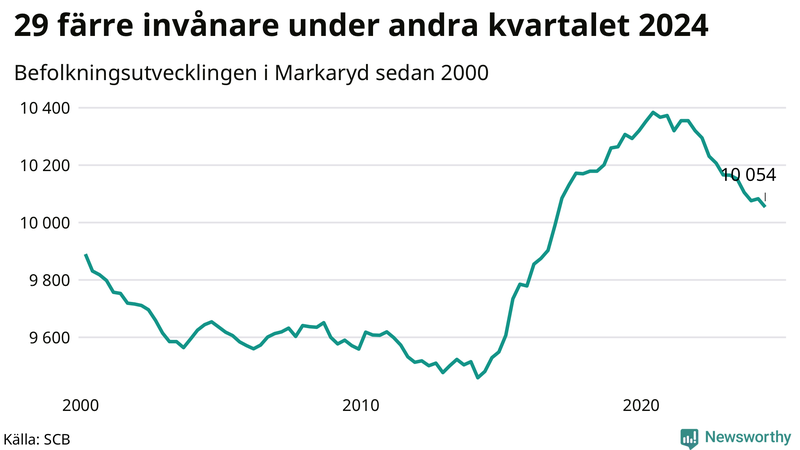 Antal invånare i slutet av varje kvartal sedan 2000 i Markaryd
