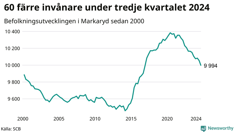 Antal invånare i slutet av varje kvartal sedan 2000 i Markaryd