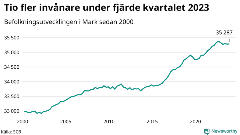 Antal invånare i slutet av varje kvartal sedan 2000 i Mark