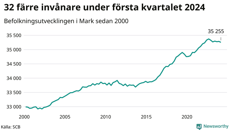 Antal invånare i slutet av varje kvartal sedan 2000 i Mark