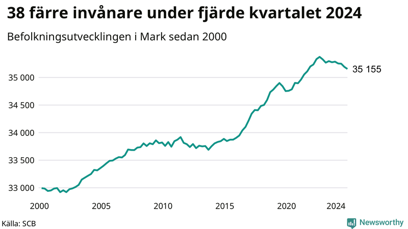 Antal invånare i slutet av varje kvartal sedan 2000 i Mark