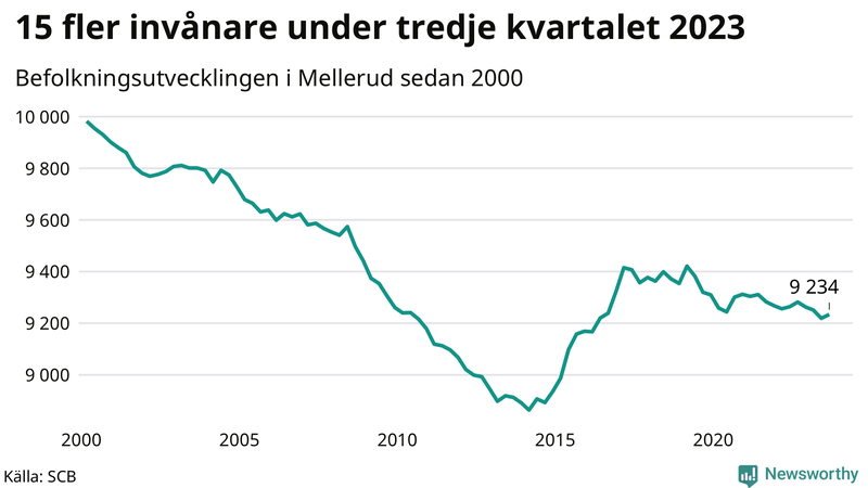 Antal invånare i slutet av varje kvartal sedan 2000 i Mellerud