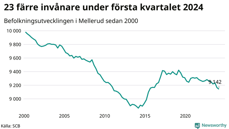 Antal invånare i slutet av varje kvartal sedan 2000 i Mellerud