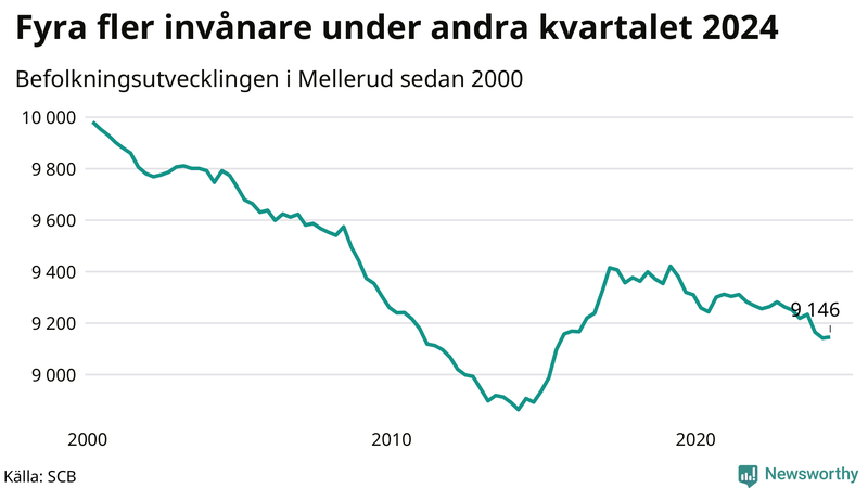 Antal invånare i slutet av varje kvartal sedan 2000 i Mellerud