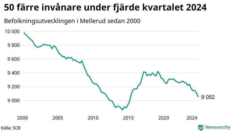 Antal invånare i slutet av varje kvartal sedan 2000 i Mellerud