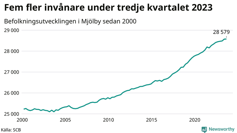 Antal invånare i slutet av varje kvartal sedan 2000 i Mjölby