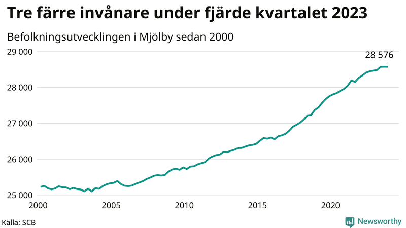 Antal invånare i slutet av varje kvartal sedan 2000 i Mjölby