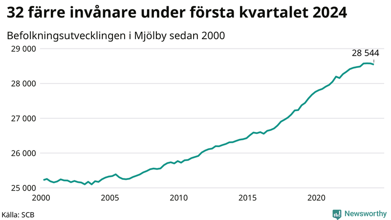 Antal invånare i slutet av varje kvartal sedan 2000 i Mjölby