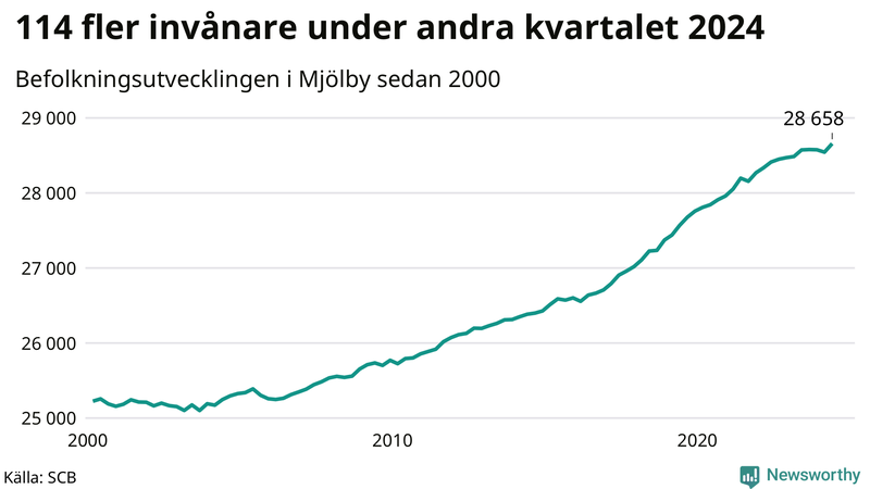 Antal invånare i slutet av varje kvartal sedan 2000 i Mjölby