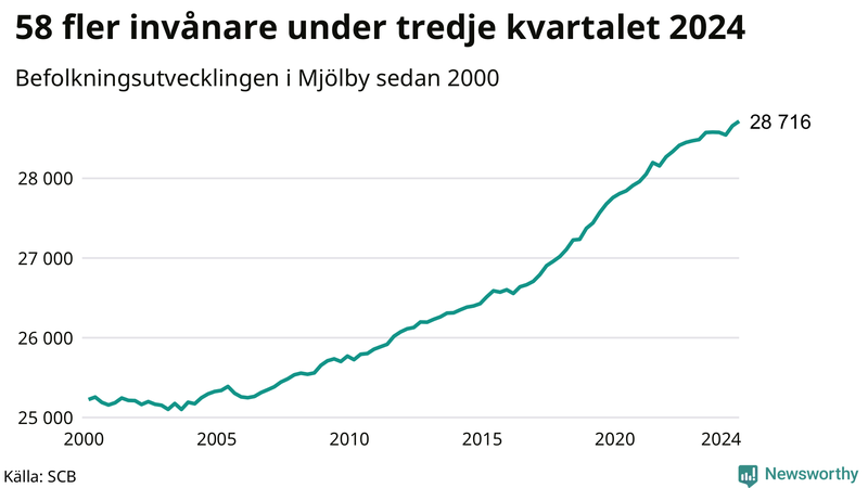 Antal invånare i slutet av varje kvartal sedan 2000 i Mjölby