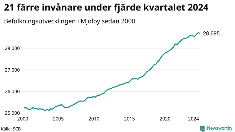 Antal invånare i slutet av varje kvartal sedan 2000 i Mjölby