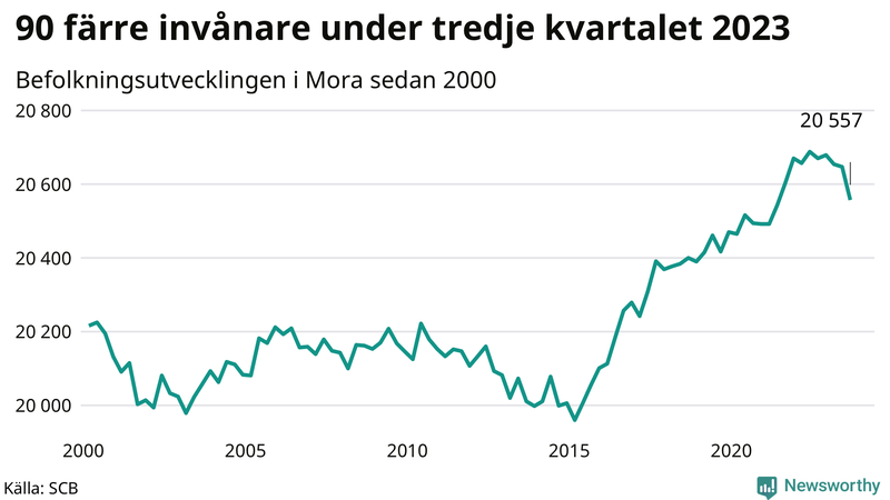 Antal invånare i slutet av varje kvartal sedan 2000 i Mora