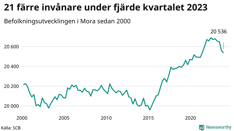 Antal invånare i slutet av varje kvartal sedan 2000 i Mora