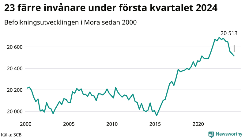 Antal invånare i slutet av varje kvartal sedan 2000 i Mora