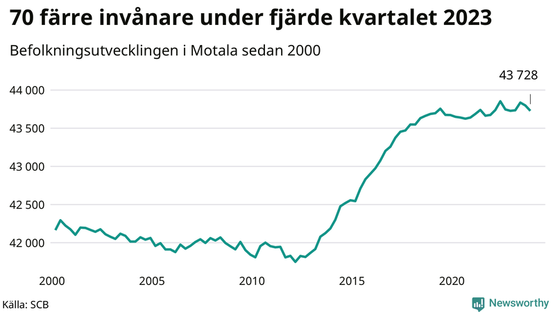 Antal invånare i slutet av varje kvartal sedan 2000 i Motala