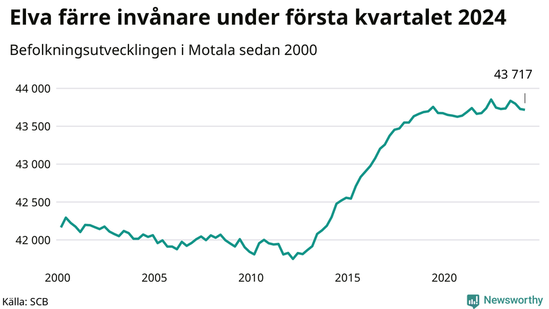 Antal invånare i slutet av varje kvartal sedan 2000 i Motala