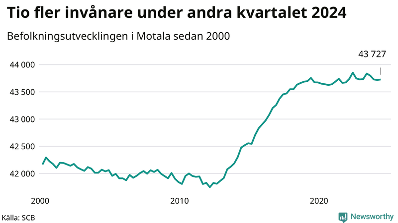 Antal invånare i slutet av varje kvartal sedan 2000 i Motala