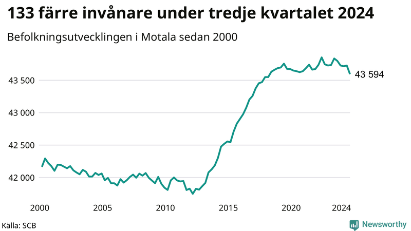 Antal invånare i slutet av varje kvartal sedan 2000 i Motala