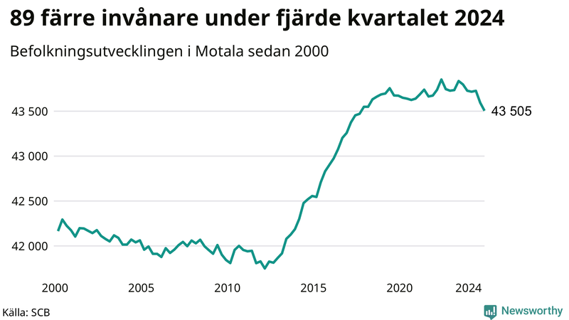 Antal invånare i slutet av varje kvartal sedan 2000 i Motala