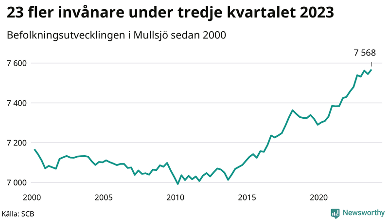 Antal invånare i slutet av varje kvartal sedan 2000 i Mullsjö