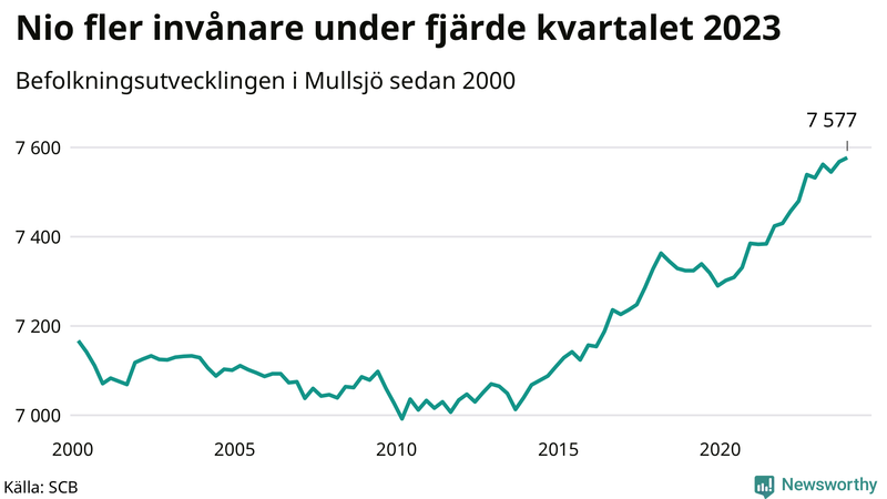 Antal invånare i slutet av varje kvartal sedan 2000 i Mullsjö