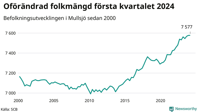 Antal invånare i slutet av varje kvartal sedan 2000 i Mullsjö